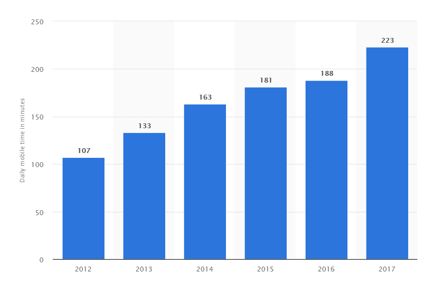 Daily mobile time in minutes chart from 2012 to 2017