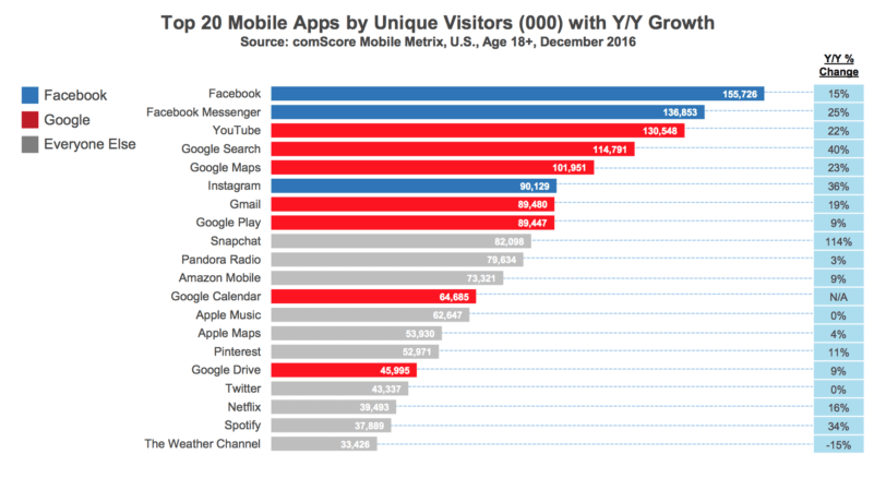 Top 20 mobile apps by unique visitors