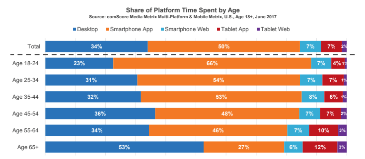 Share of platform time spent by age graph