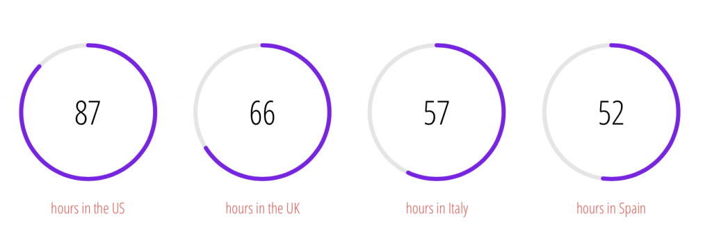 Average time spent browsing on a smartphone per month chart