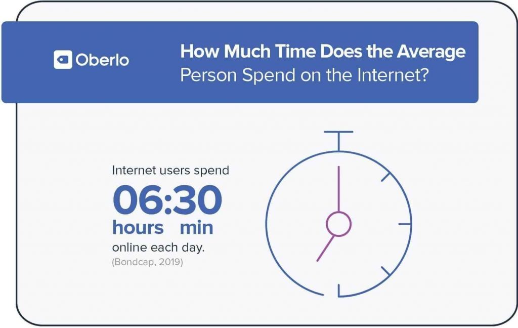 Average time spend by users on the Internet