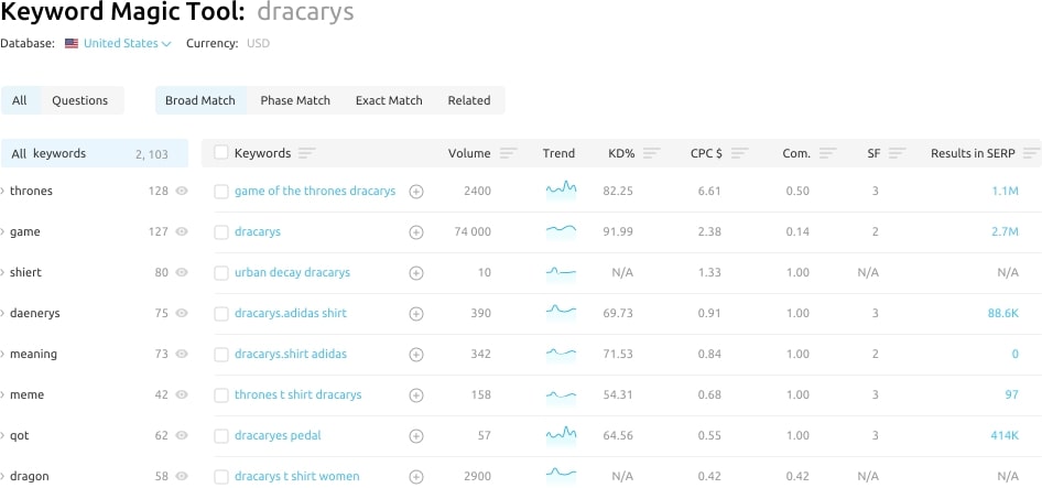 Keyword Magic Tool in SEMrush