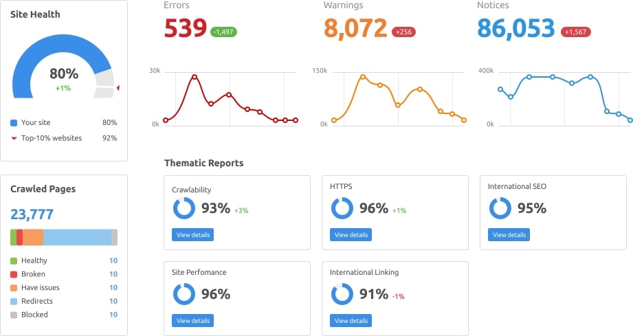 SEMrush Site Audit to Measure SEO performance