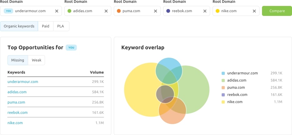SEMrush keyword overlap tool to find new keyword opportunities