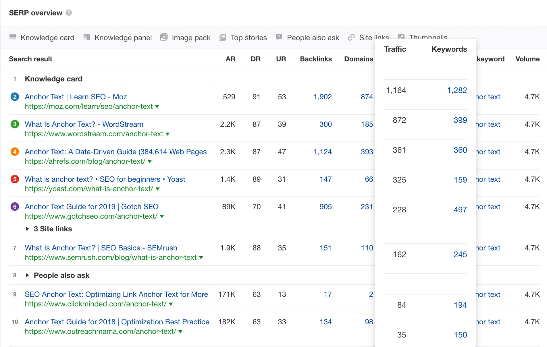 SERP Analysis in Ahrefs Based on traffic and keywords