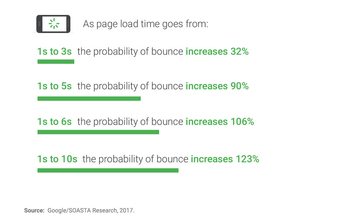 Google mobile page speed benchmarks