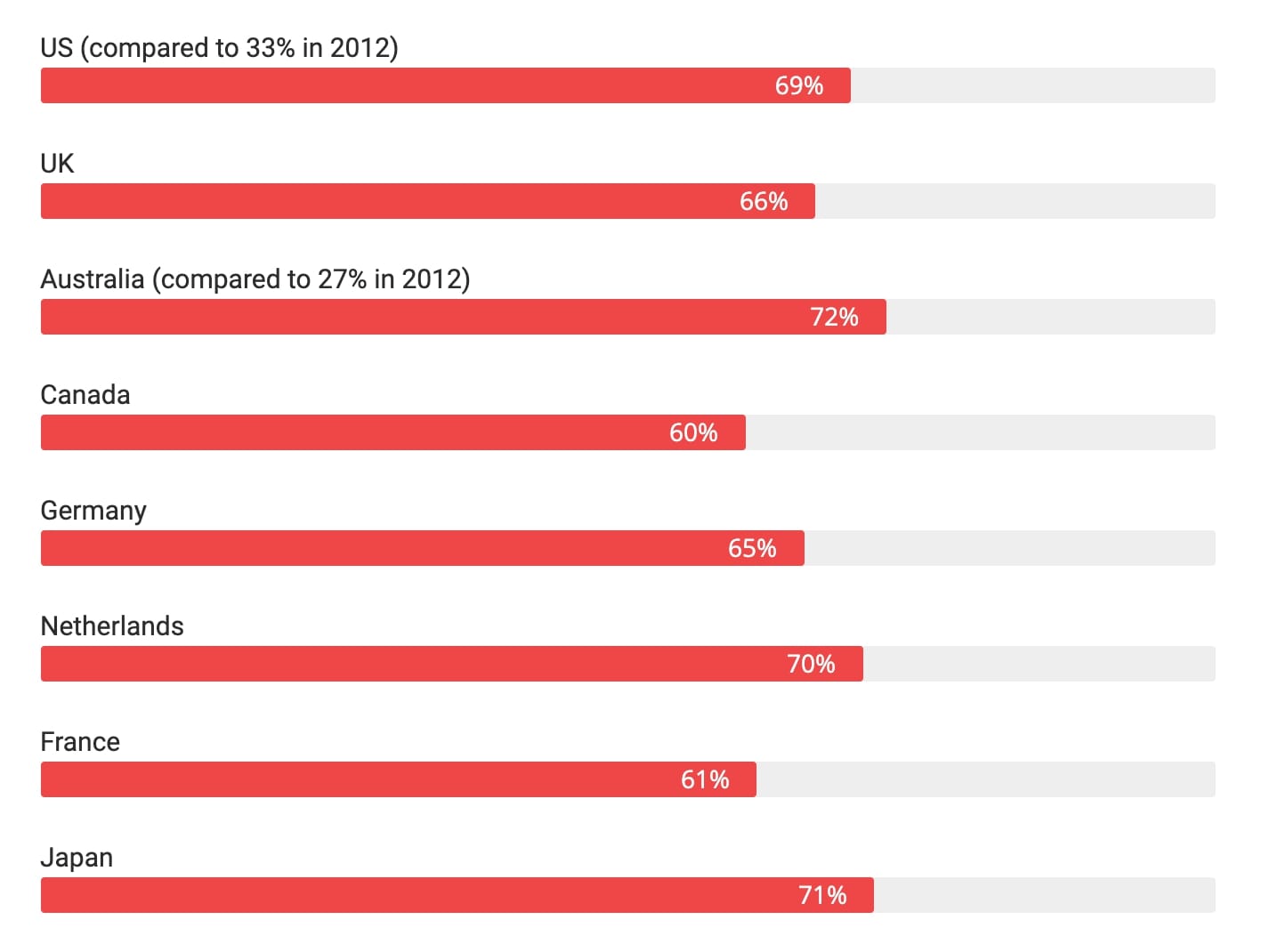 Percentage of users browsing the internet via smartphone chart