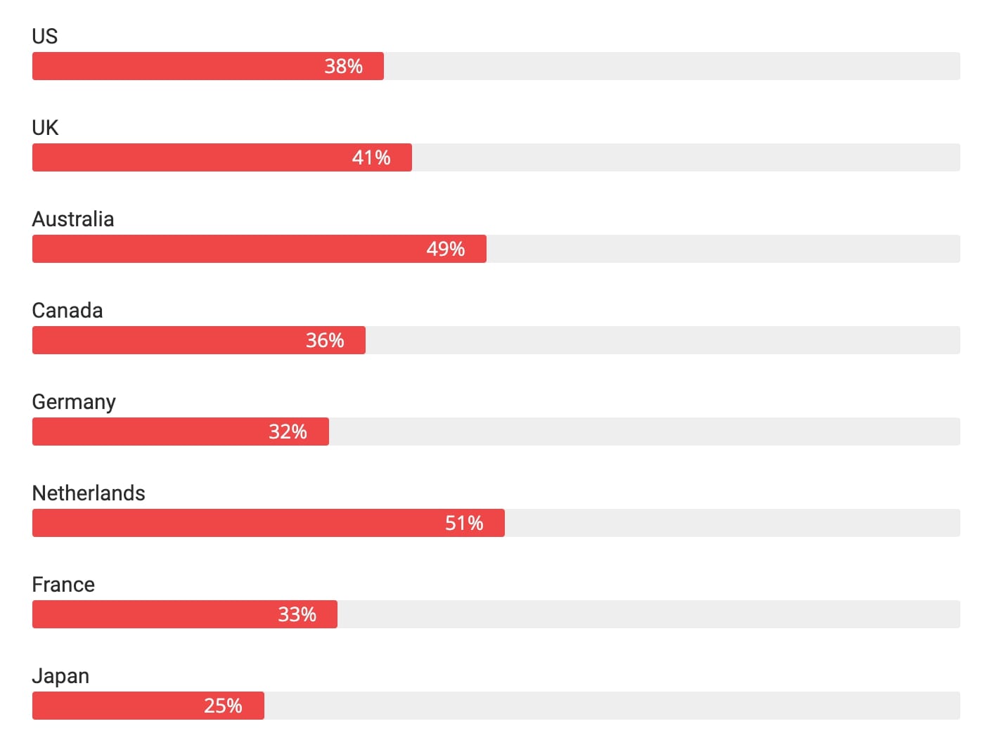 Percentage of people using all three screens