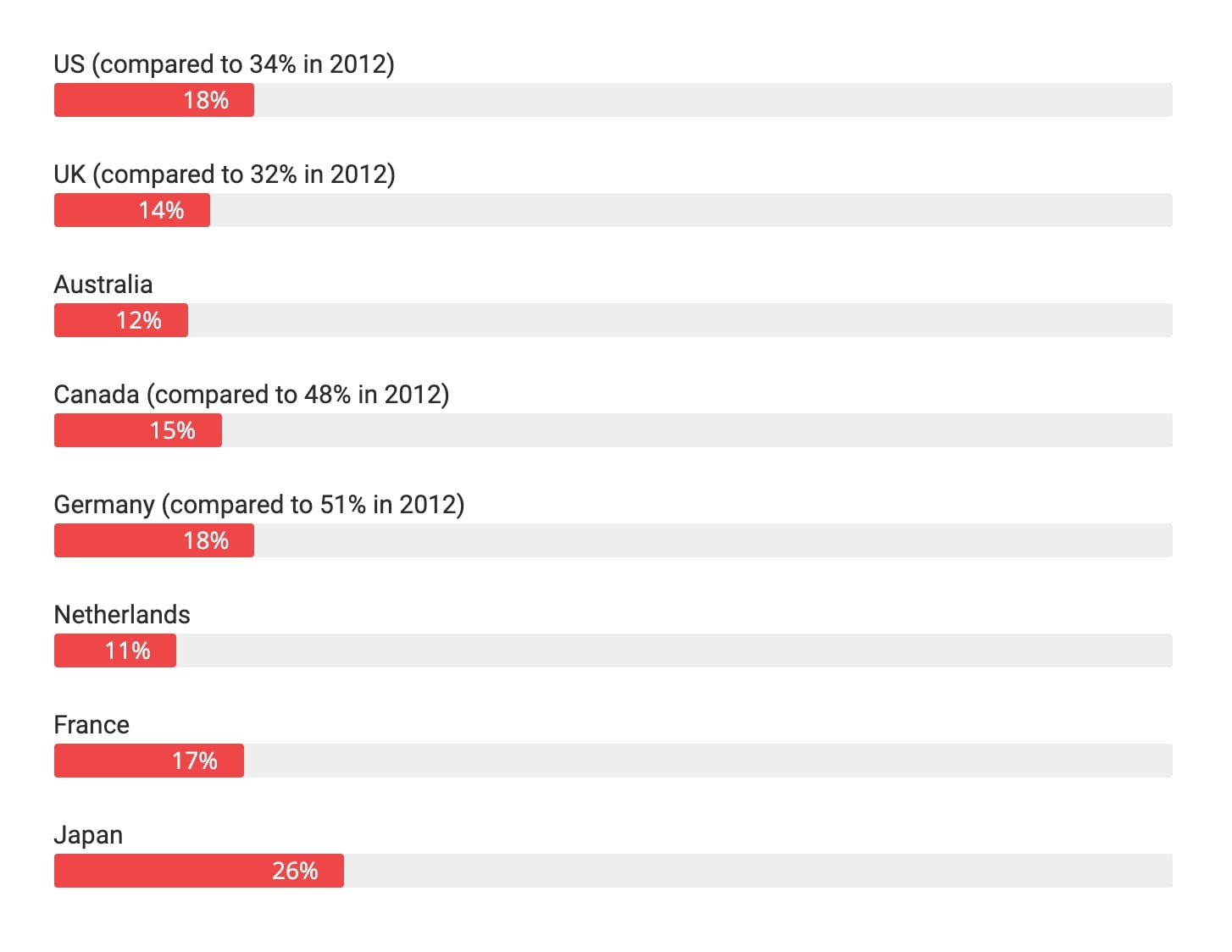 Percentage of single screen users per country