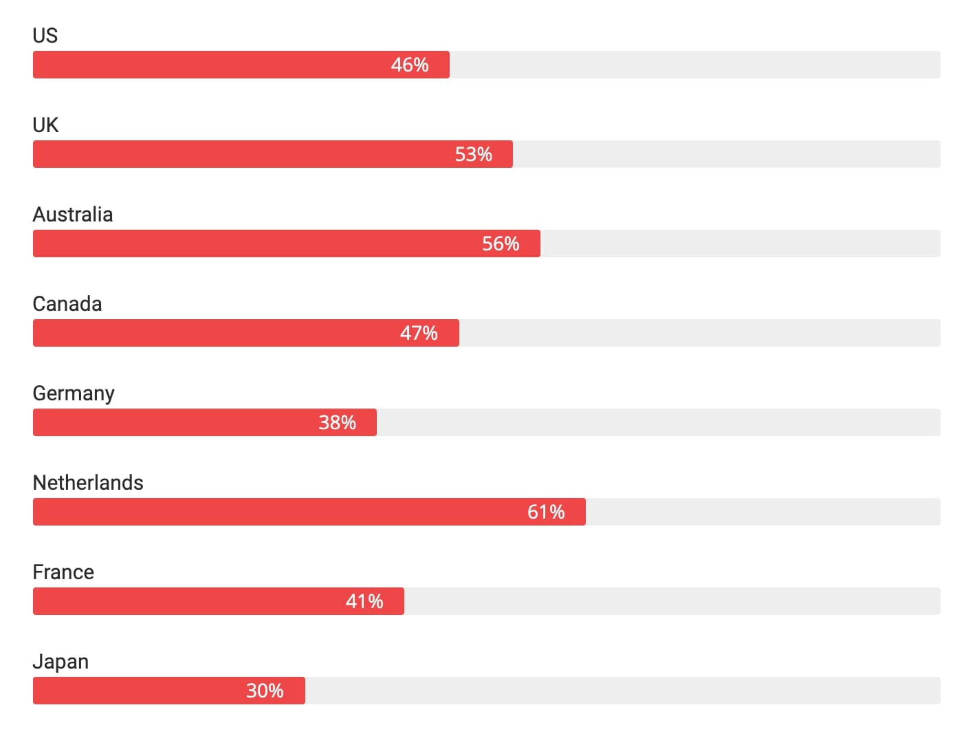 Percentage of tablet users per country chart