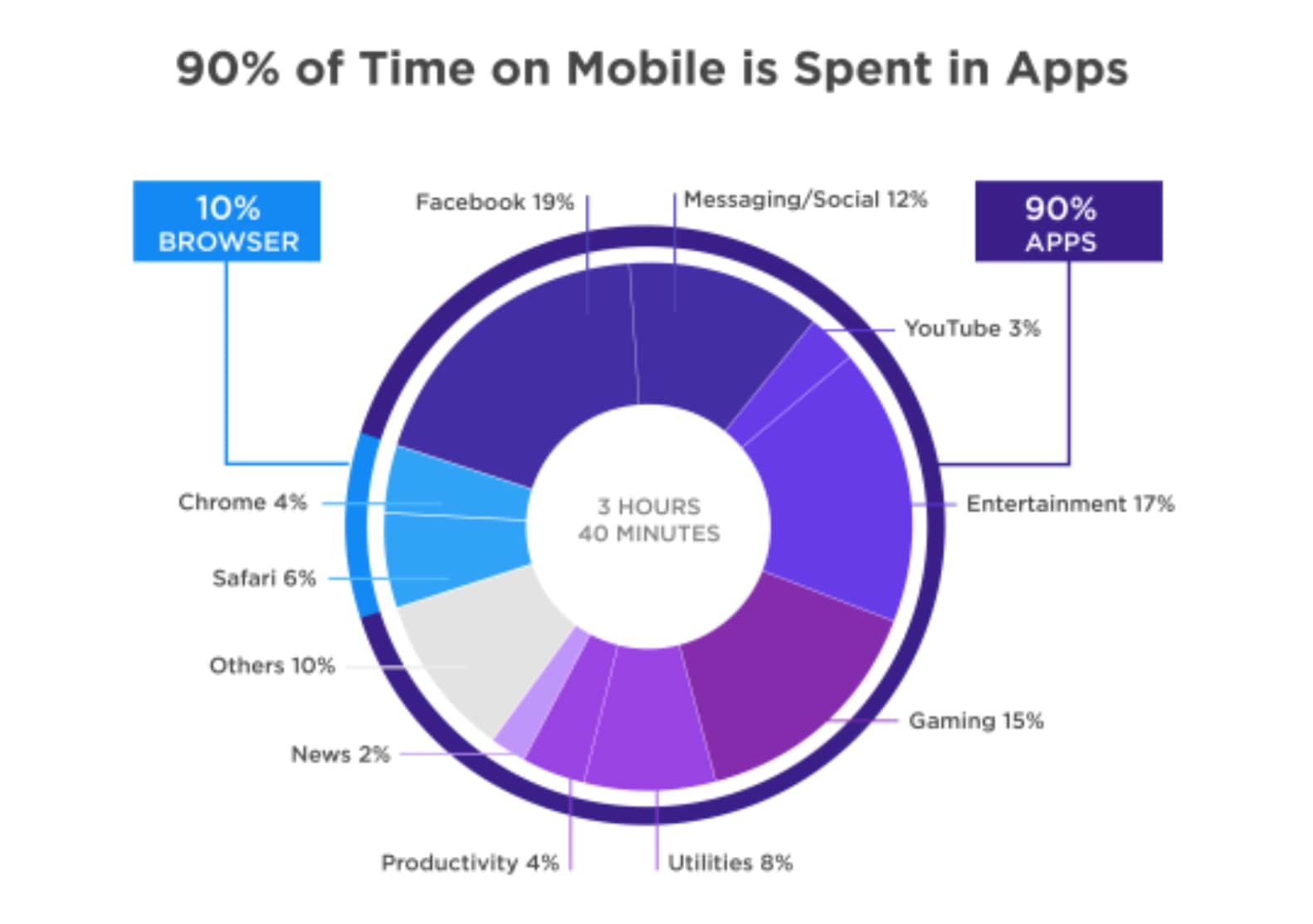 Time spent distribution in mobile devices chart