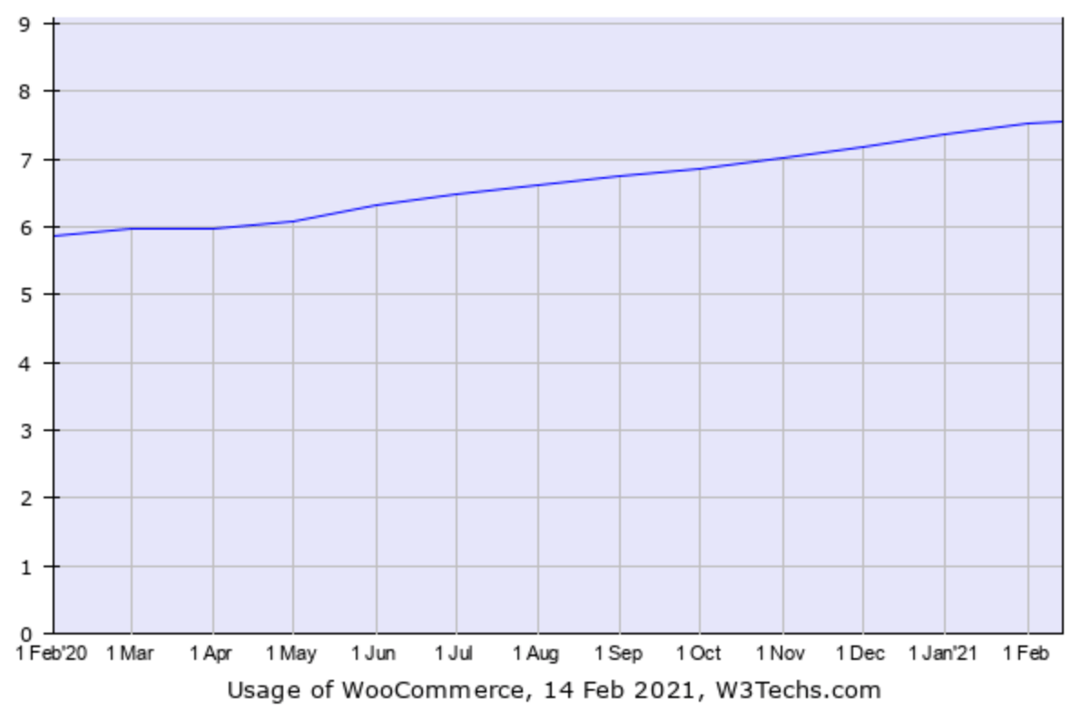 Usage of Woocommerce