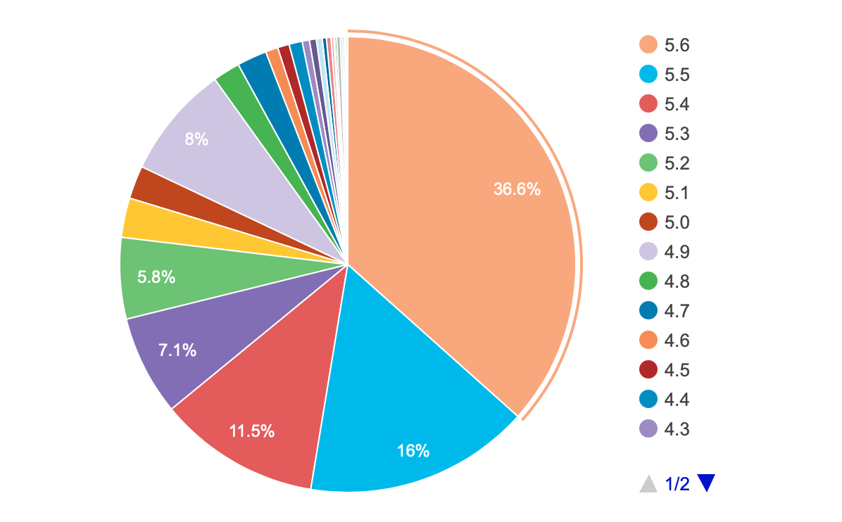 WordPress versions statistics
