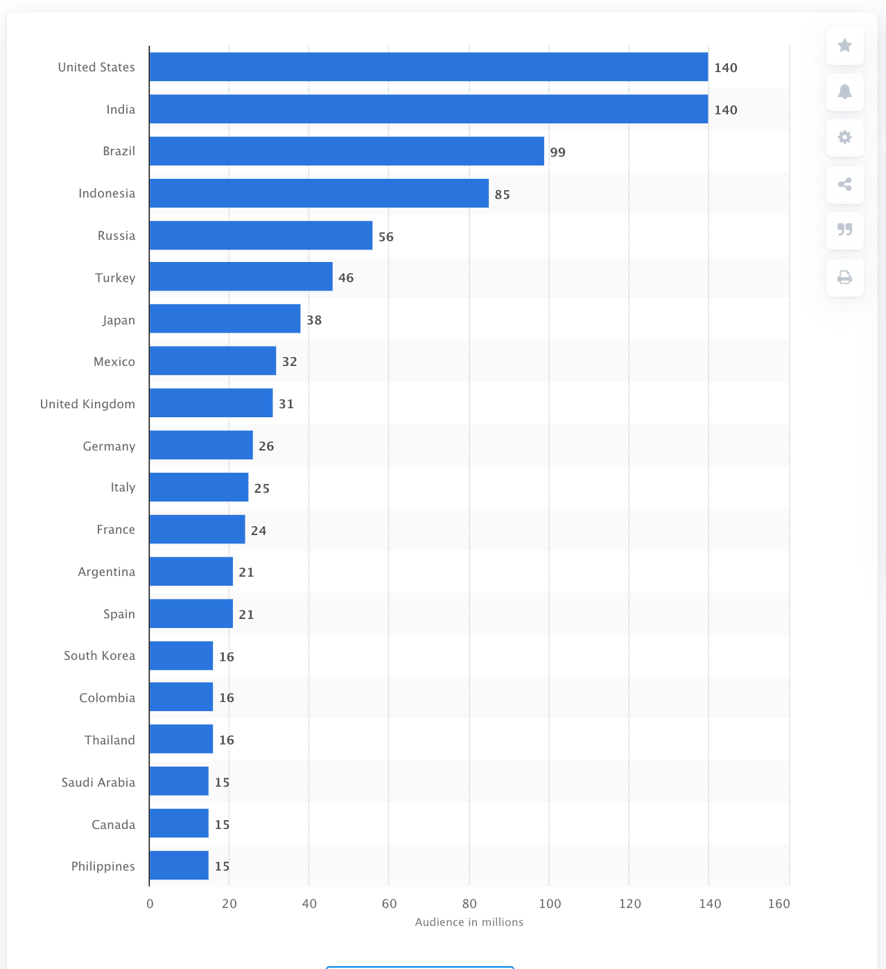Instagram Reach By Country