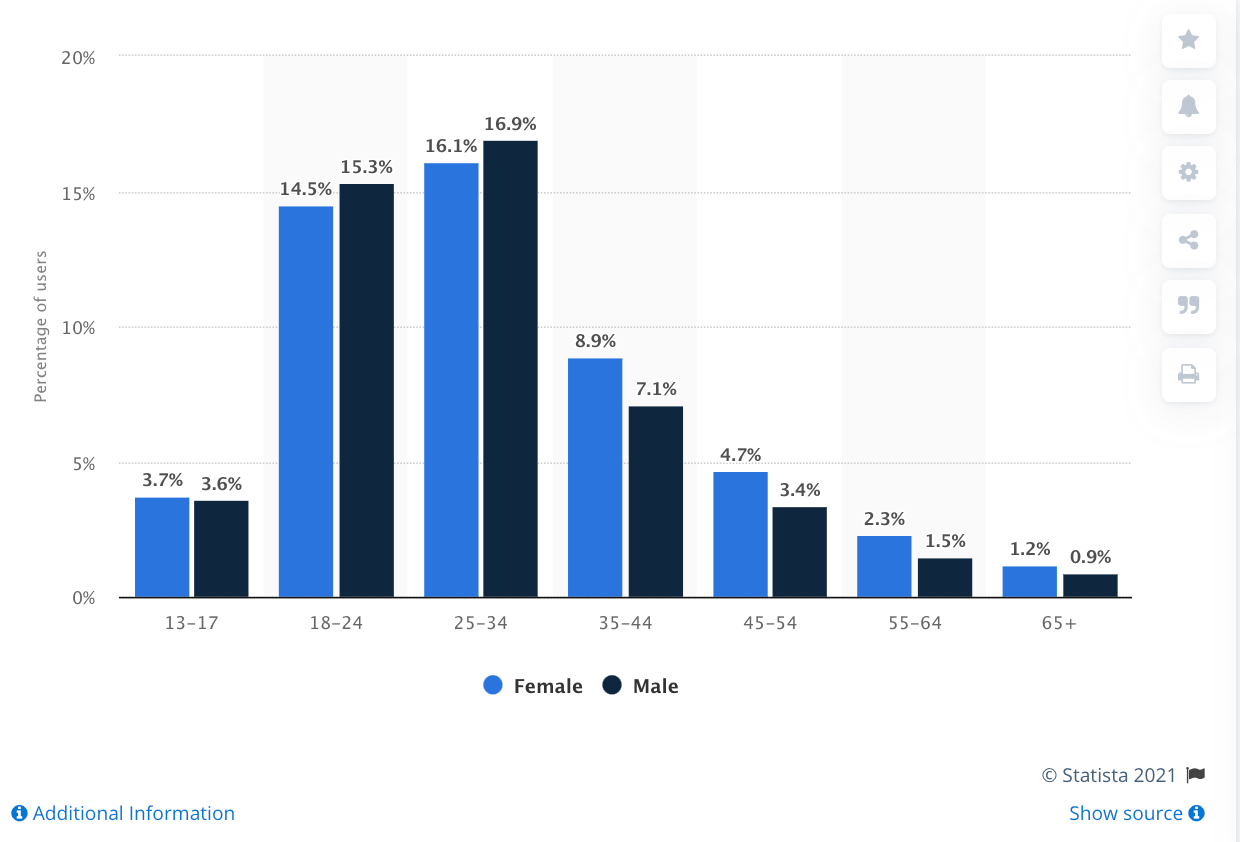 Instagram Users By Age