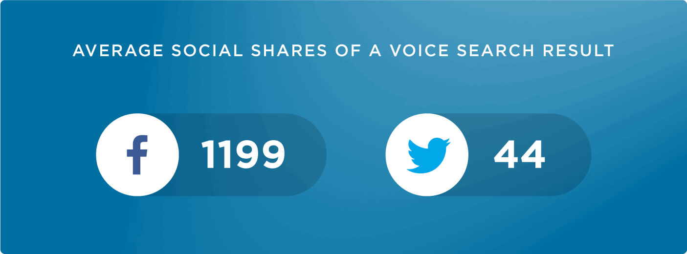 Average social shares of a voice search result