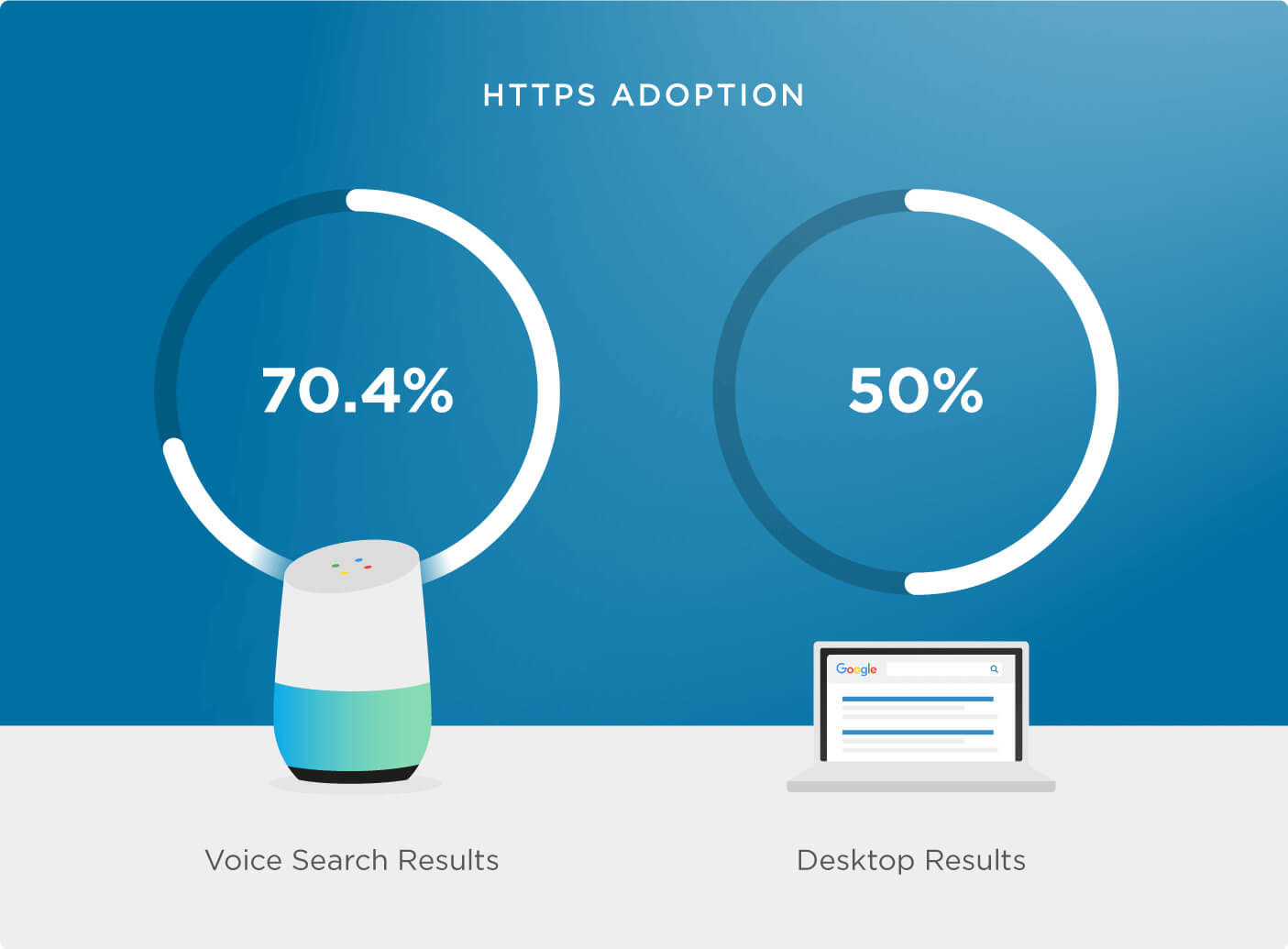 HTTPS in the voice search result pages