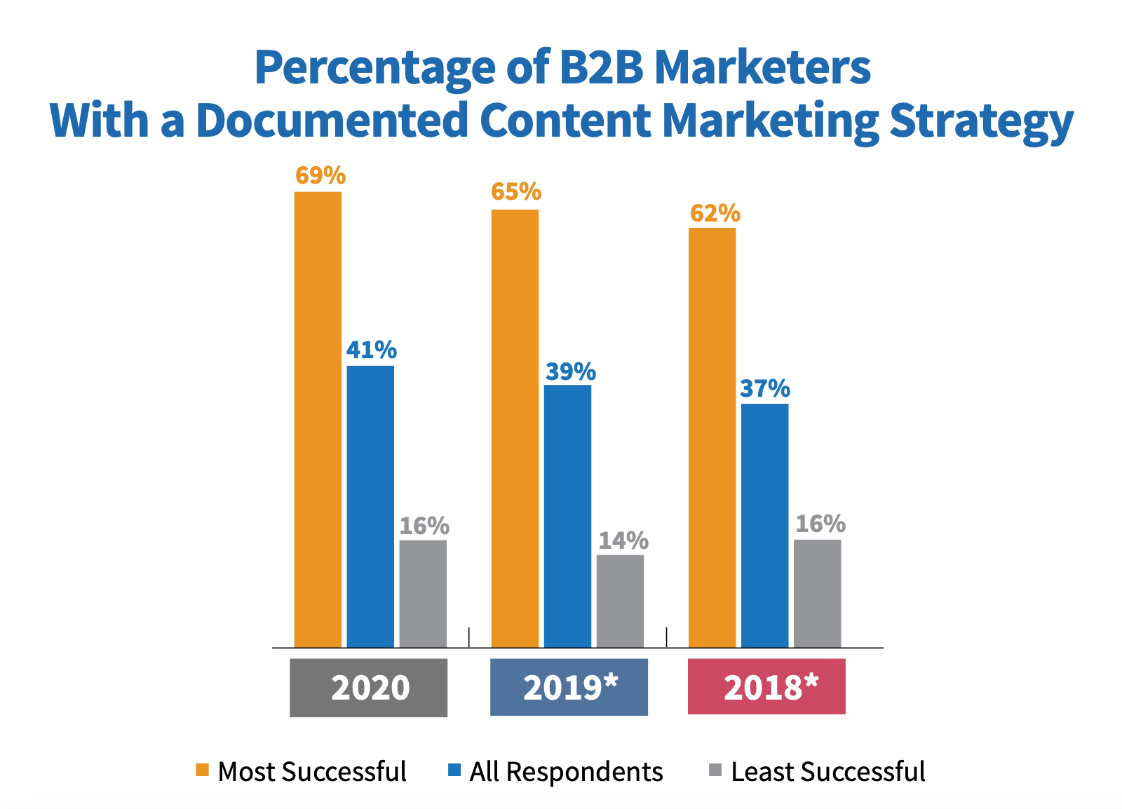 Percentage of B2B with documented content marketing strategy
