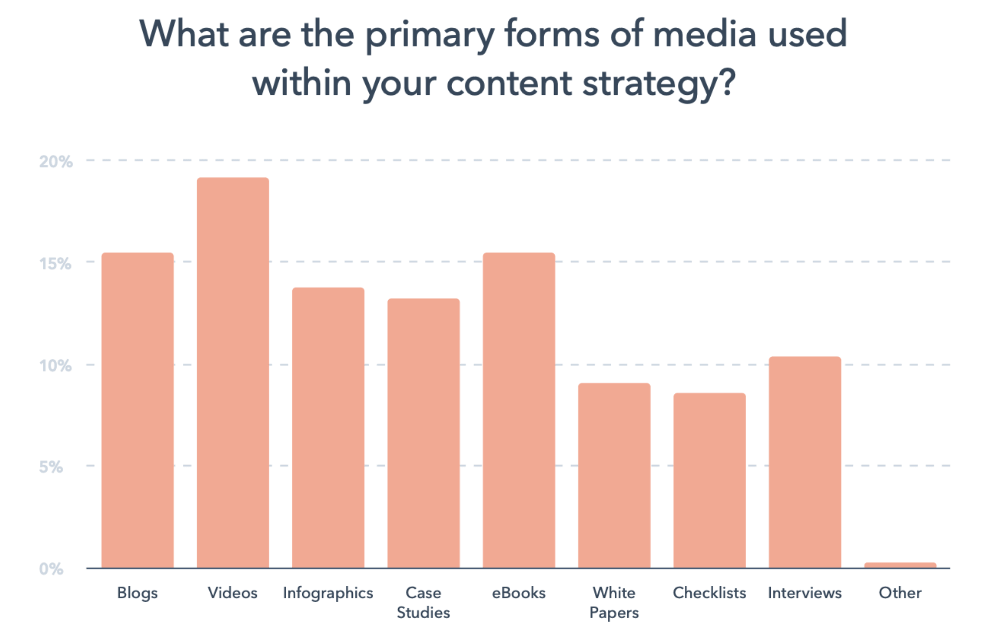Primary forms of media used in content strategy