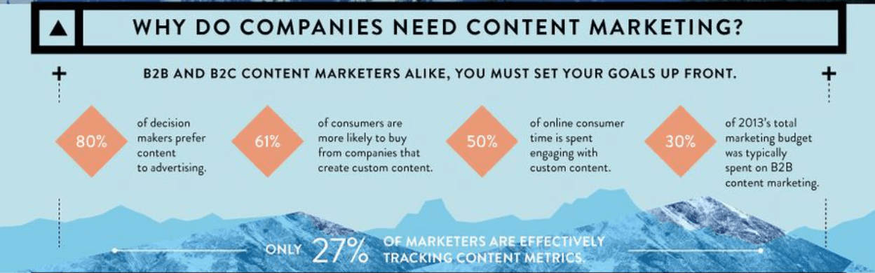 Why companies need content marketing