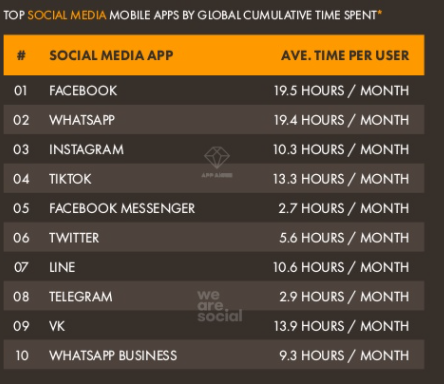Time per month on Telegram
