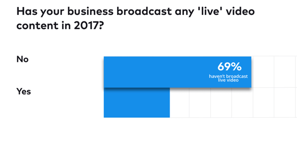 69% of companies haven't broadcasted live video in 2017