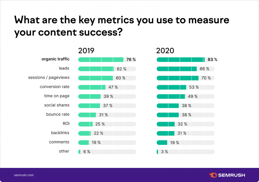 Content marketing key metrics