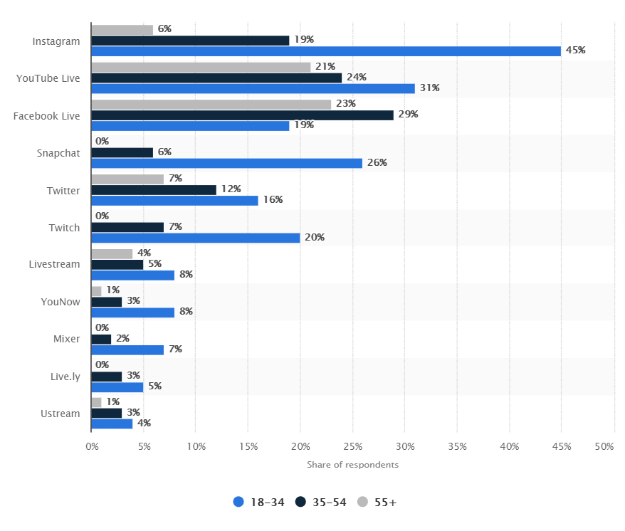 Facebook live was the 3rd most popular plarform for livestream in the US in 2020