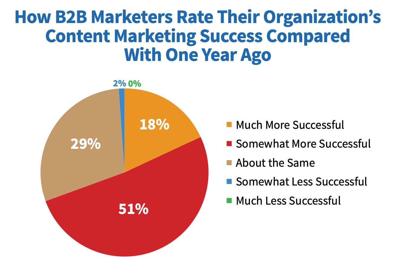 How B2B rate content marketing success