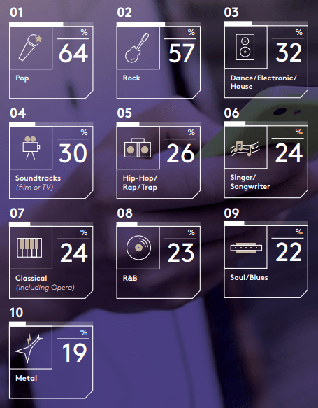 Most favorite music genres in the World