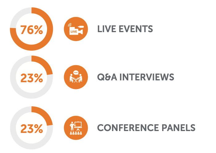 Most popular video types on Facebook Live
