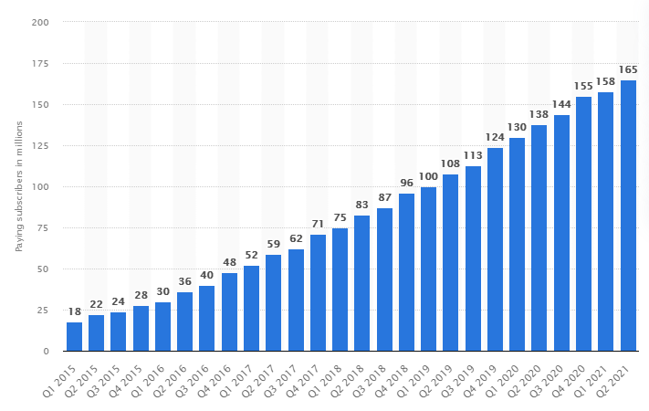 Spotify premium subscribers by quarter