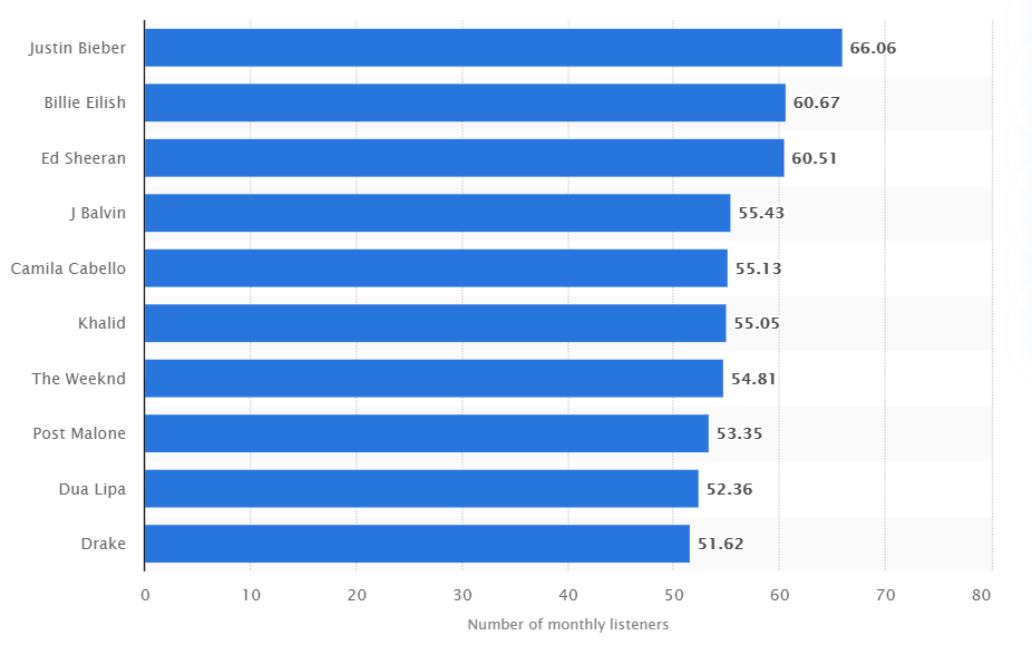Top artists on music streaming