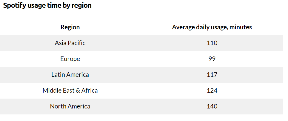 Usage of Spotify by region