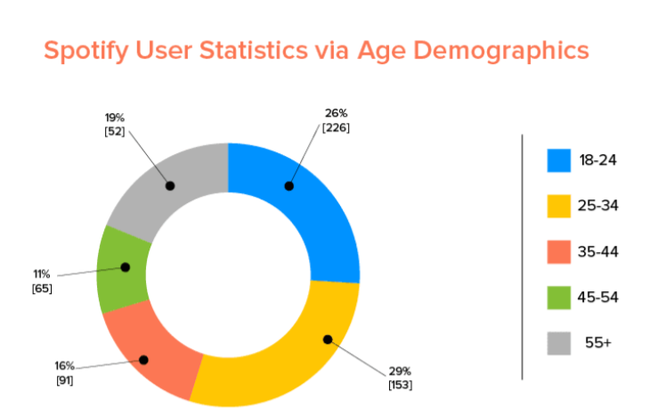 User demographics for Spotify