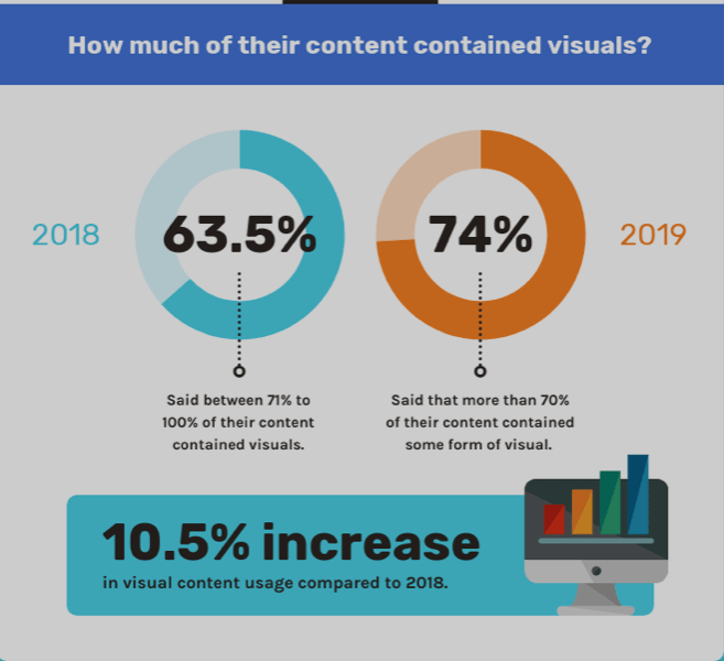 Visuals use increase content marketing statistics