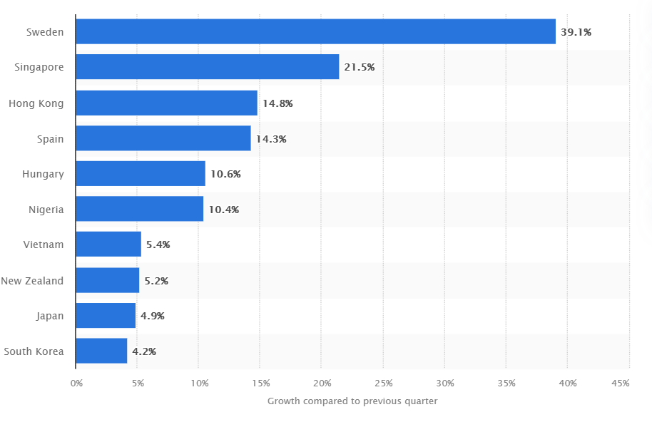 App growth rate by country