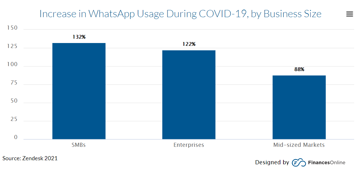 COVID business use of Whatsapp