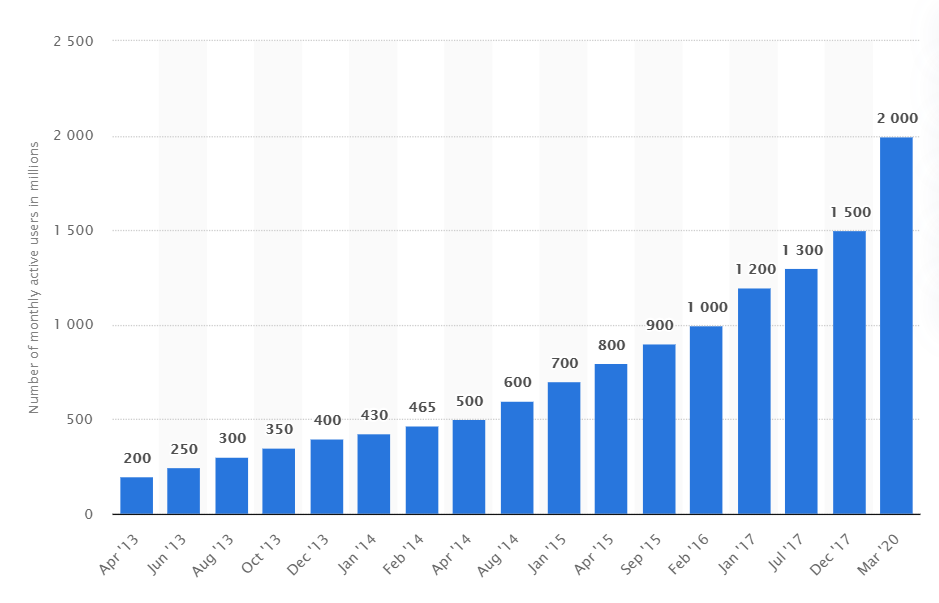 Monthly active users