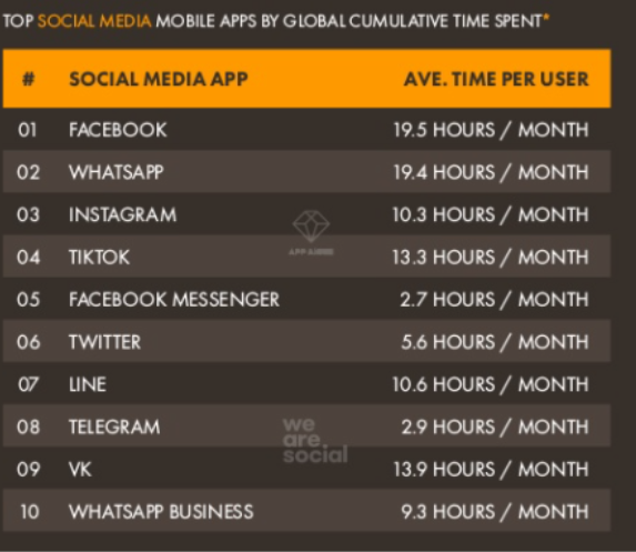 Time spent on top social media