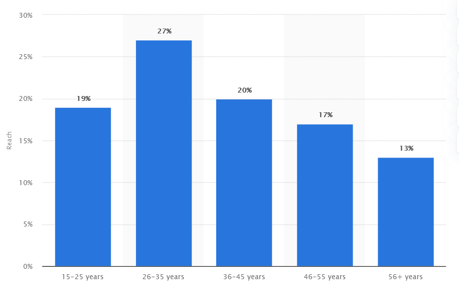 Whatsapp users by age group