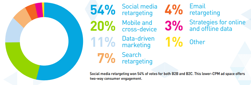 Social media retargeting won 54% of votes for both B2B and B2C
