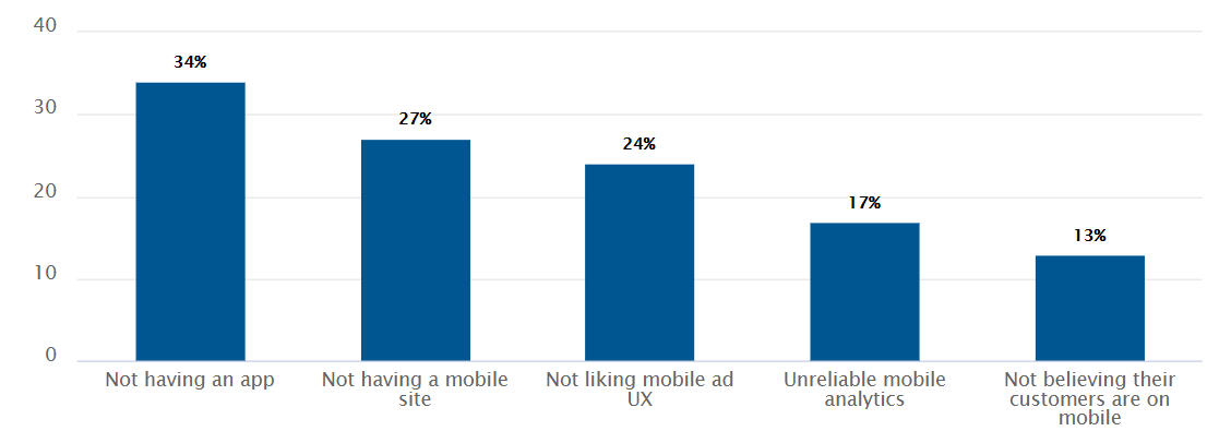 Mobile Retargeting Adoption