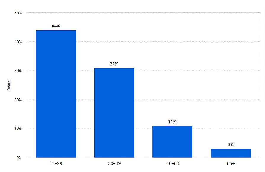 Percentage of U.S. Adults Using Reddit by Age Group (September 2023)
