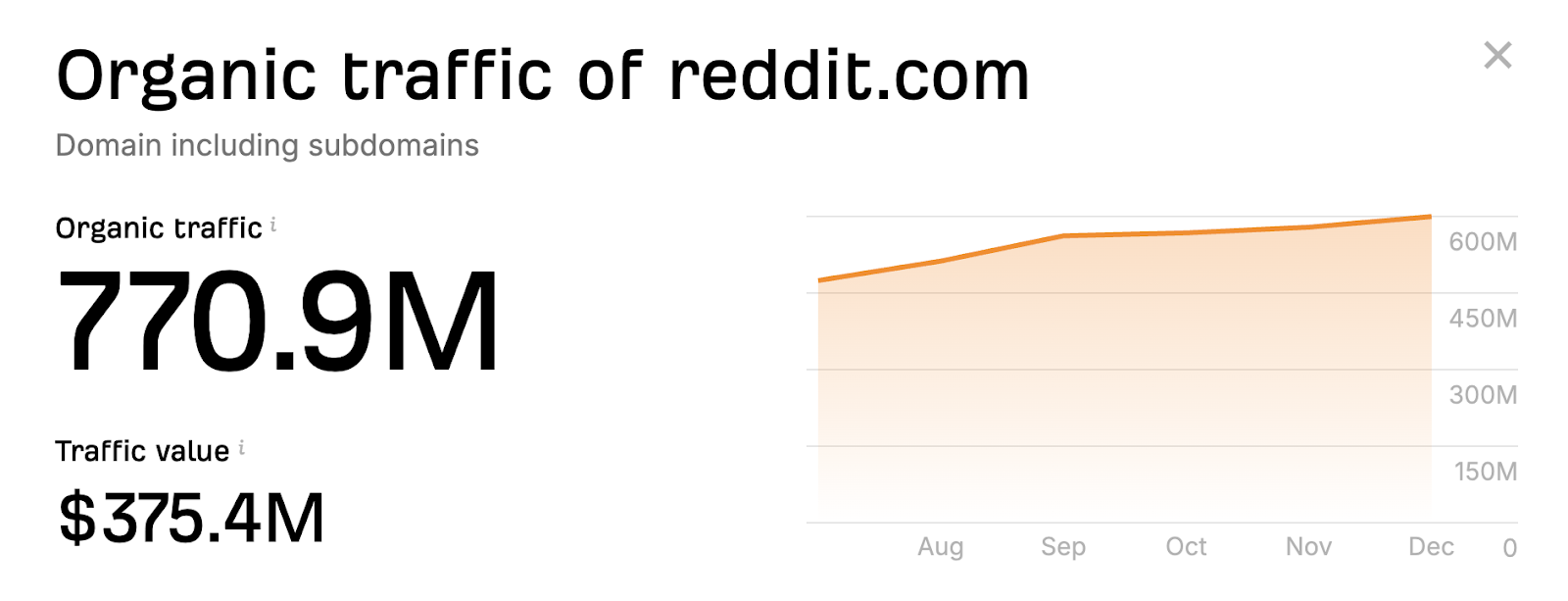 Reddit's monthly organic traffic on Ahrefs (as of November 2024)