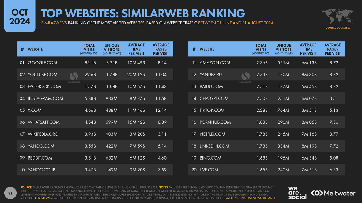 Top Websites by Similarweb Ranking (As of October 2024)