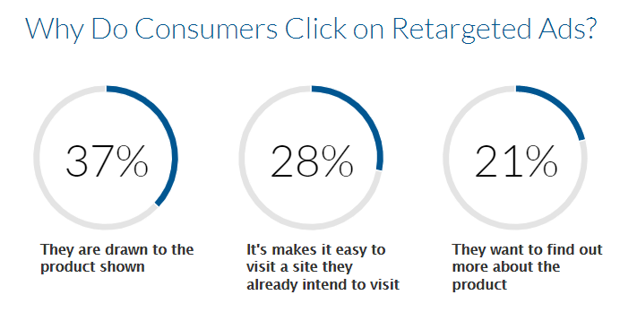 Retargeting clicks