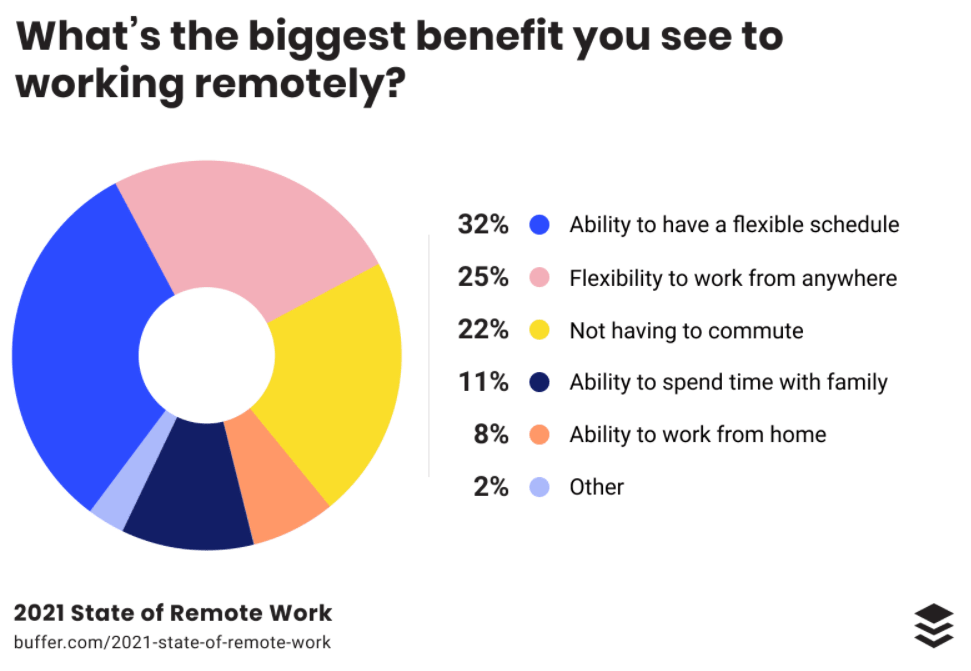 Benefits of working remotely