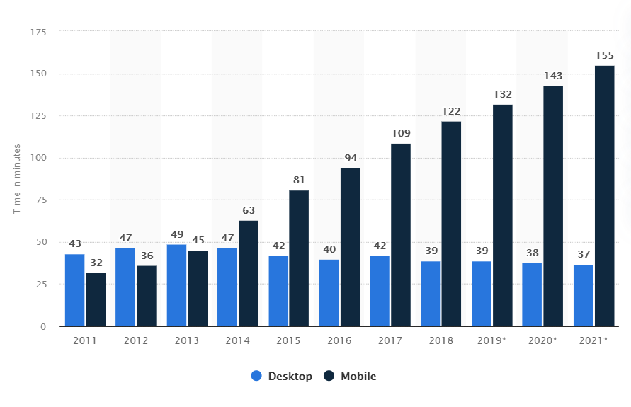Daily time spent with internet by device