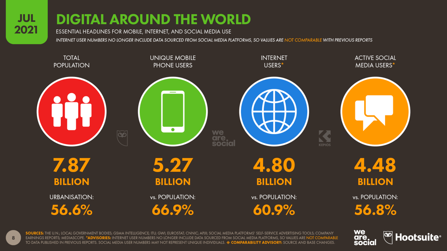 Mobile Internet and Social Media Use 2021